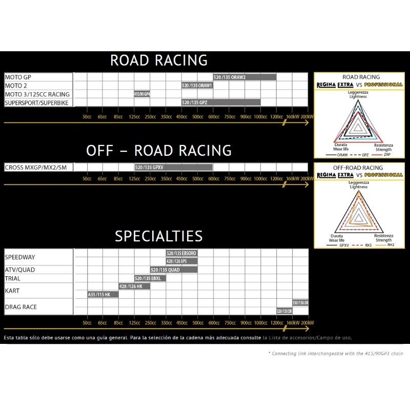 REGINA CHAIN ORAW2-124 MOTOGP