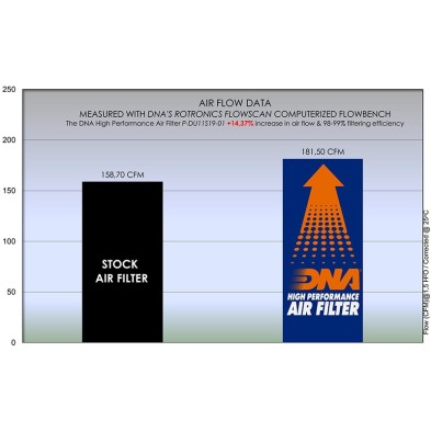 DNA DUCATI AIR FILTER P-DU11S19-01