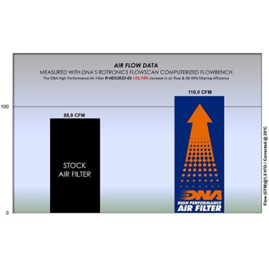 DNA FILTRO DE AIRE HARLEY DAVIDSON R-HD12E22-01